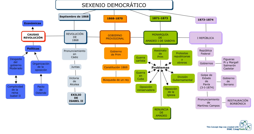 esquema_sexenio_democratico